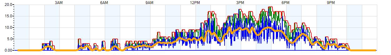 AVERAGE Wind Speed