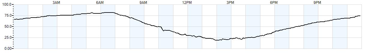 Relative outside humidity percentage