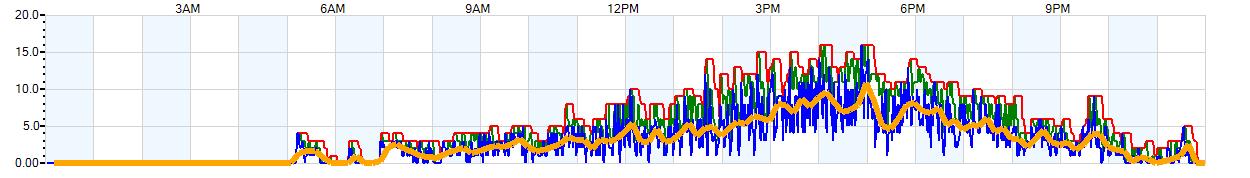 AVERAGE Wind Speed