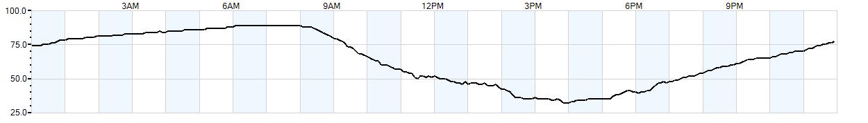 Relative outside humidity percentage