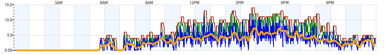 AVERAGE Wind Speed