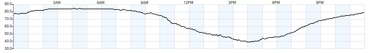 Relative outside humidity percentage