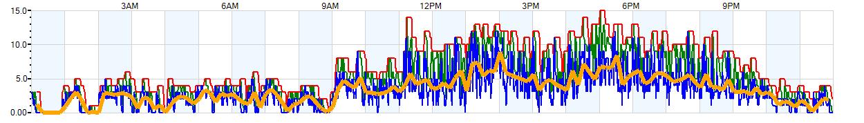 AVERAGE Wind Speed