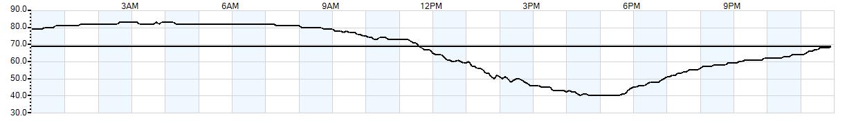 Relative outside humidity percentage