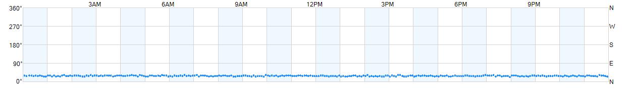 Wind direction as points.