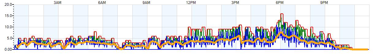 AVERAGE Wind Speed