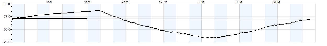 Relative outside humidity percentage