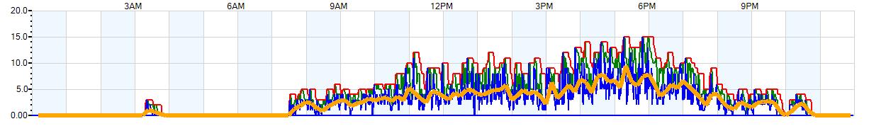 AVERAGE Wind Speed