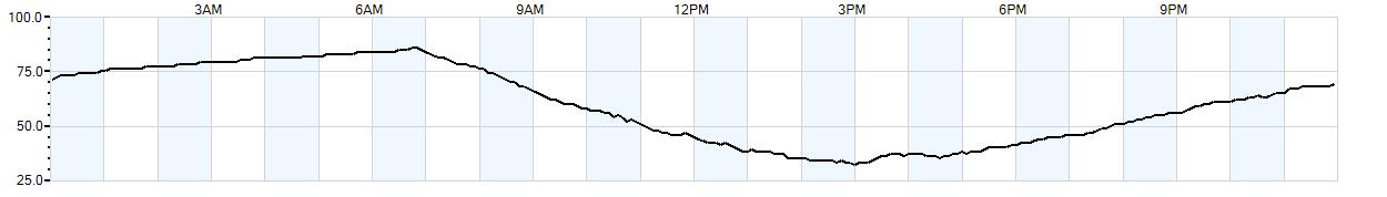 Relative outside humidity percentage