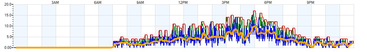 AVERAGE Wind Speed