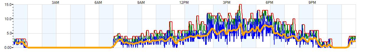 AVERAGE Wind Speed