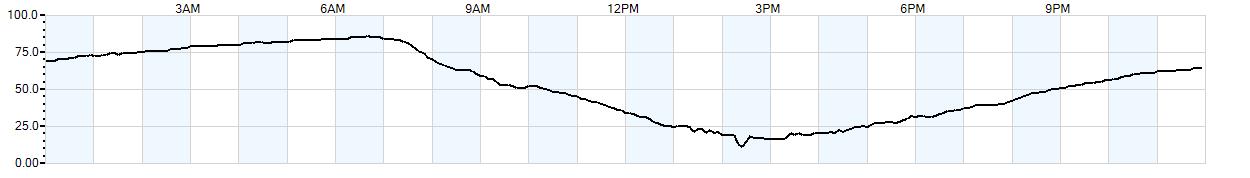 Relative outside humidity percentage