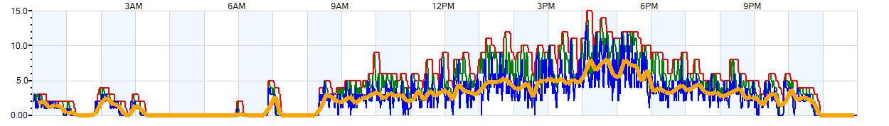 AVERAGE Wind Speed