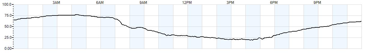 Relative outside humidity percentage