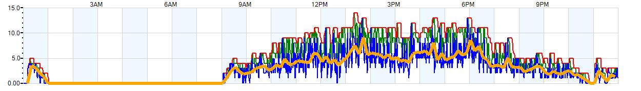 AVERAGE Wind Speed