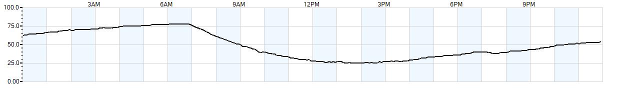 Relative outside humidity percentage