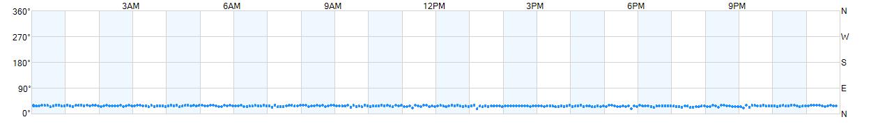 Wind direction as points.