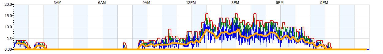 AVERAGE Wind Speed