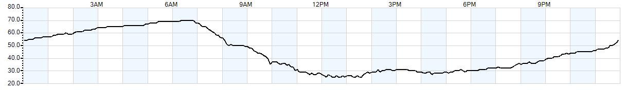 Relative outside humidity percentage