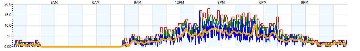 AVERAGE Wind Speed