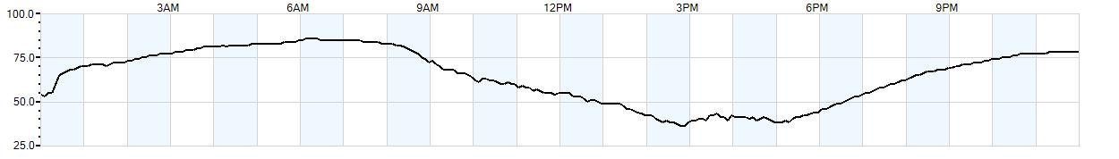 Relative outside humidity percentage