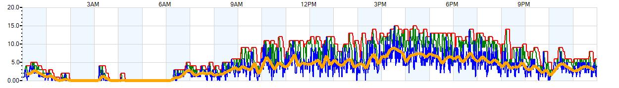 AVERAGE Wind Speed