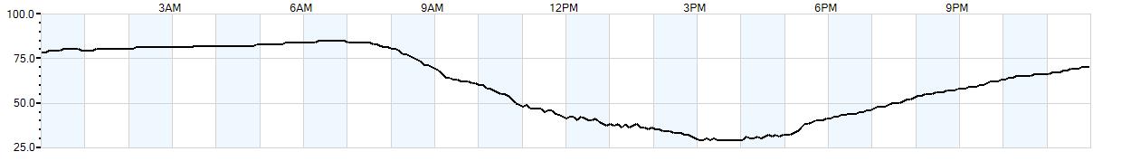 Relative outside humidity percentage