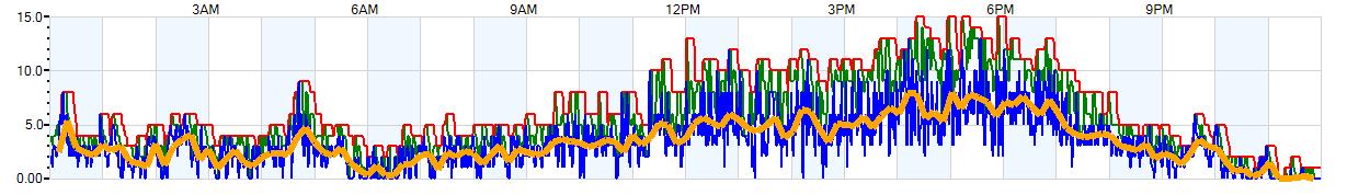 AVERAGE Wind Speed