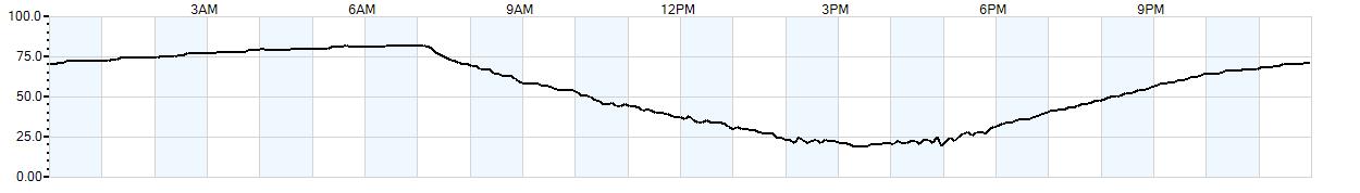 Relative outside humidity percentage