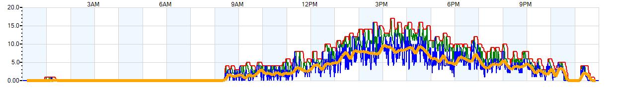 AVERAGE Wind Speed