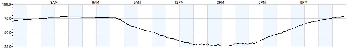 Relative outside humidity percentage