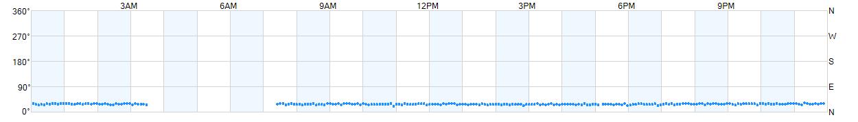 Wind direction as points.