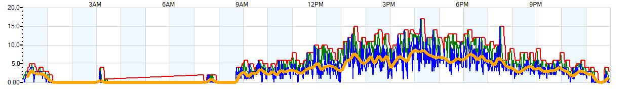 AVERAGE Wind Speed