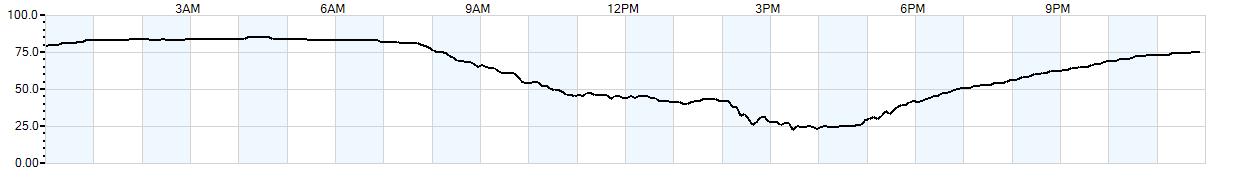 Relative outside humidity percentage