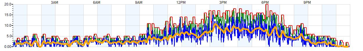 AVERAGE Wind Speed