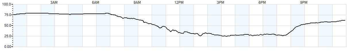 Relative outside humidity percentage