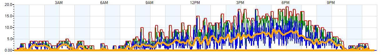 AVERAGE Wind Speed