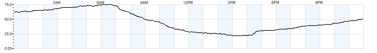 Relative outside humidity percentage