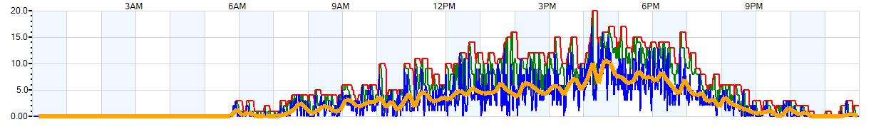 AVERAGE Wind Speed