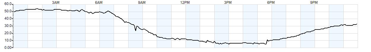 Relative outside humidity percentage