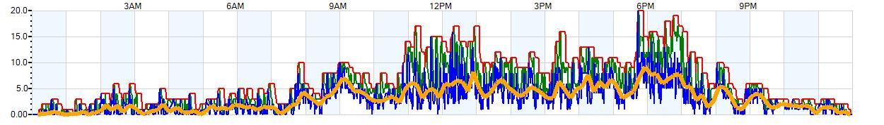 AVERAGE Wind Speed