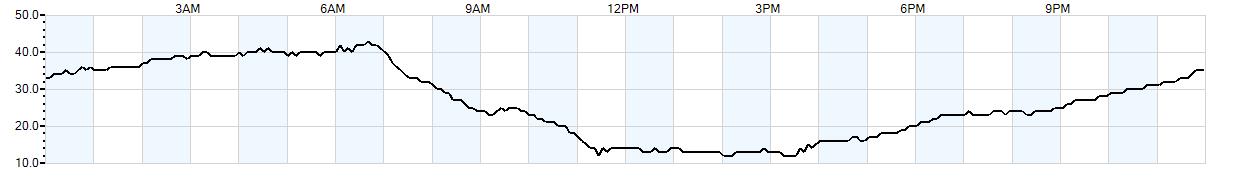 Relative outside humidity percentage