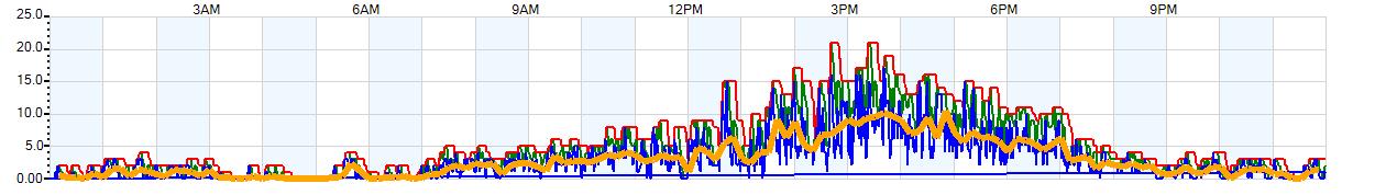 AVERAGE Wind Speed