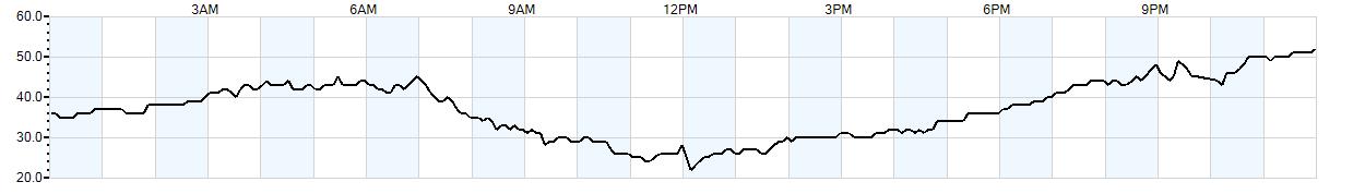 Relative outside humidity percentage