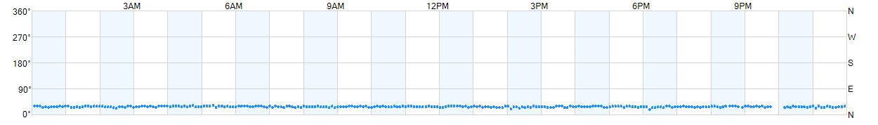 Wind direction as points.