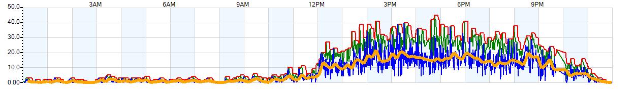 AVERAGE Wind Speed