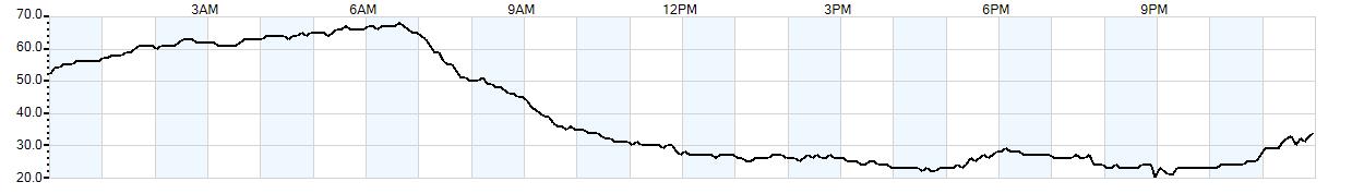 Relative outside humidity percentage