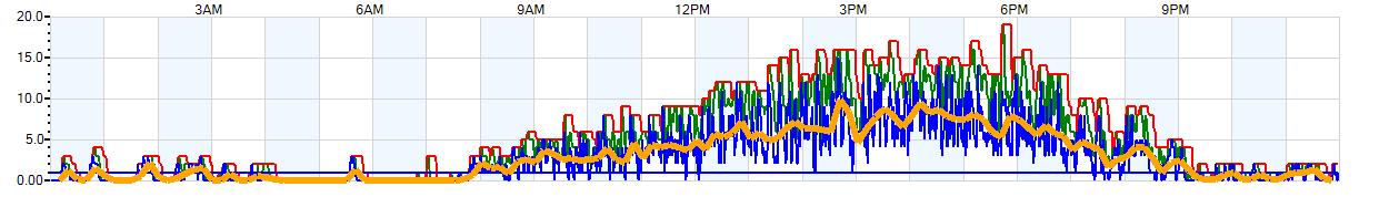 AVERAGE Wind Speed