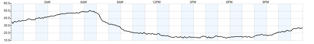 Relative outside humidity percentage