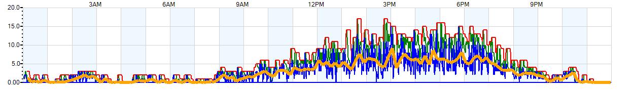 AVERAGE Wind Speed